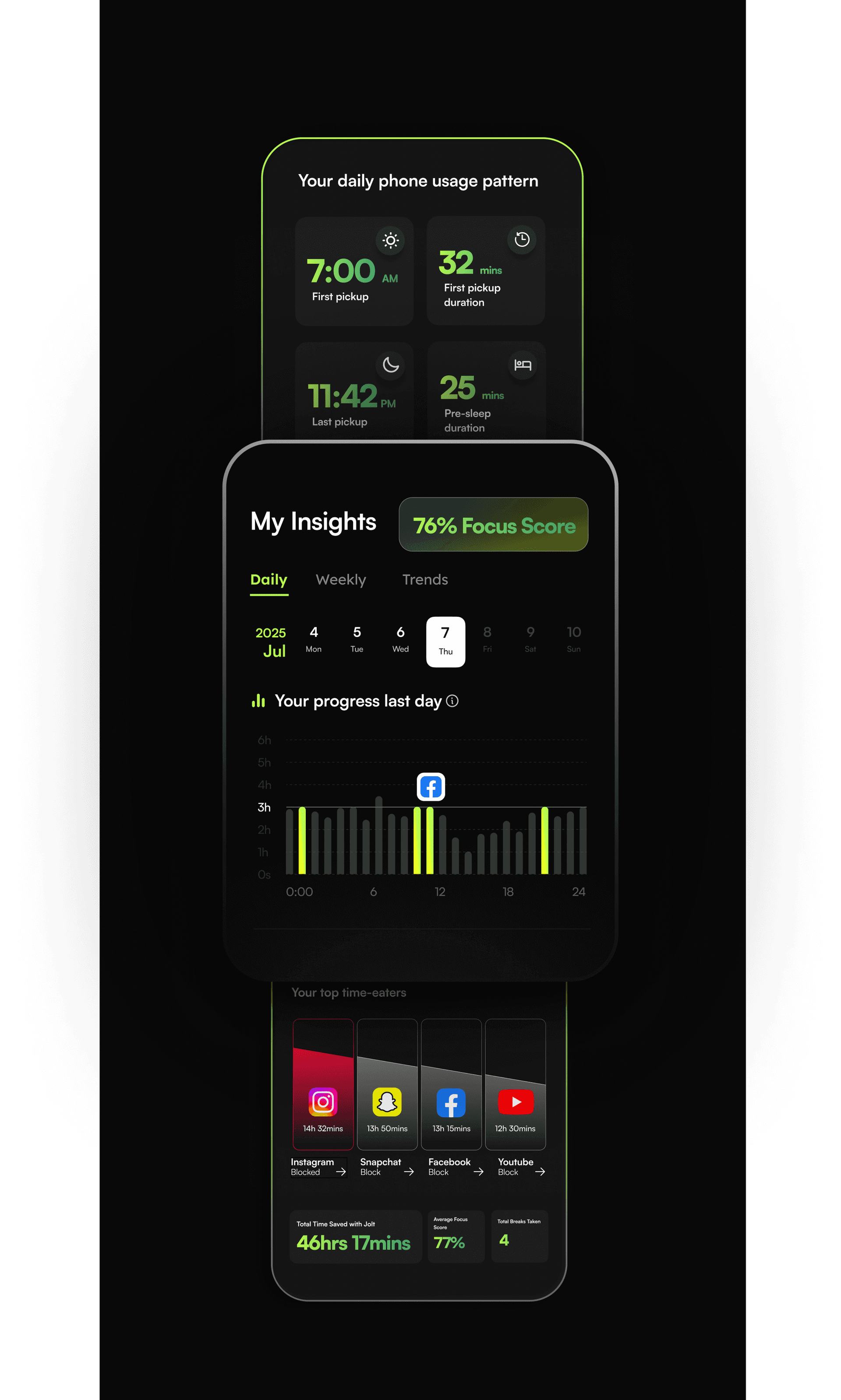 Jolt Insights - Focus Score, Streaks, Usage data and Behavior Patterns