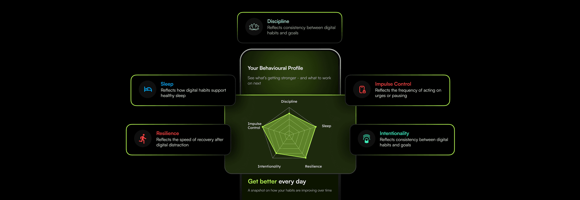 Behavior Patterns